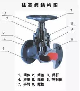 大开眼界！40种泵、60种阀门动画！！好东西，不求人！