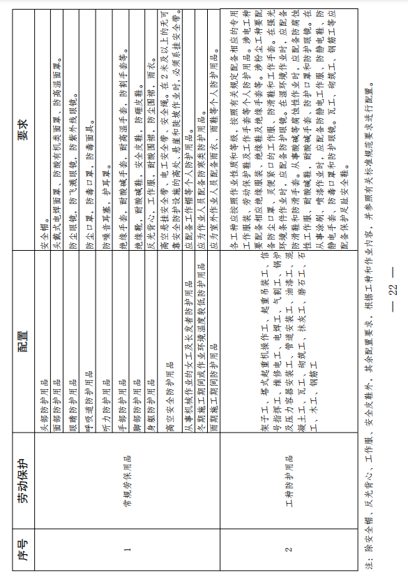 云南省发文严禁用劳务合同代替劳动合同！施工总包一级以上企业在建项目施工现场中级工占比要达25%！