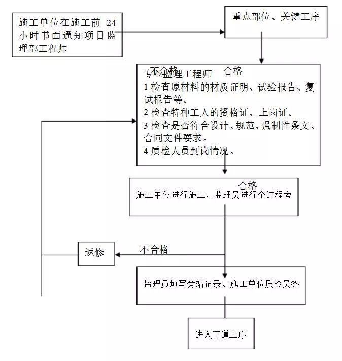 监理旁站内容和实施细则