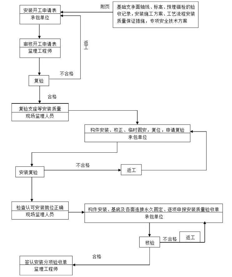 监理旁站内容和实施细则