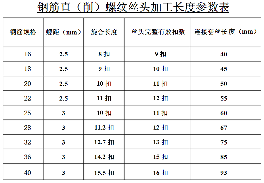 钢筋直螺纹连接施工：三维交底+要点示例