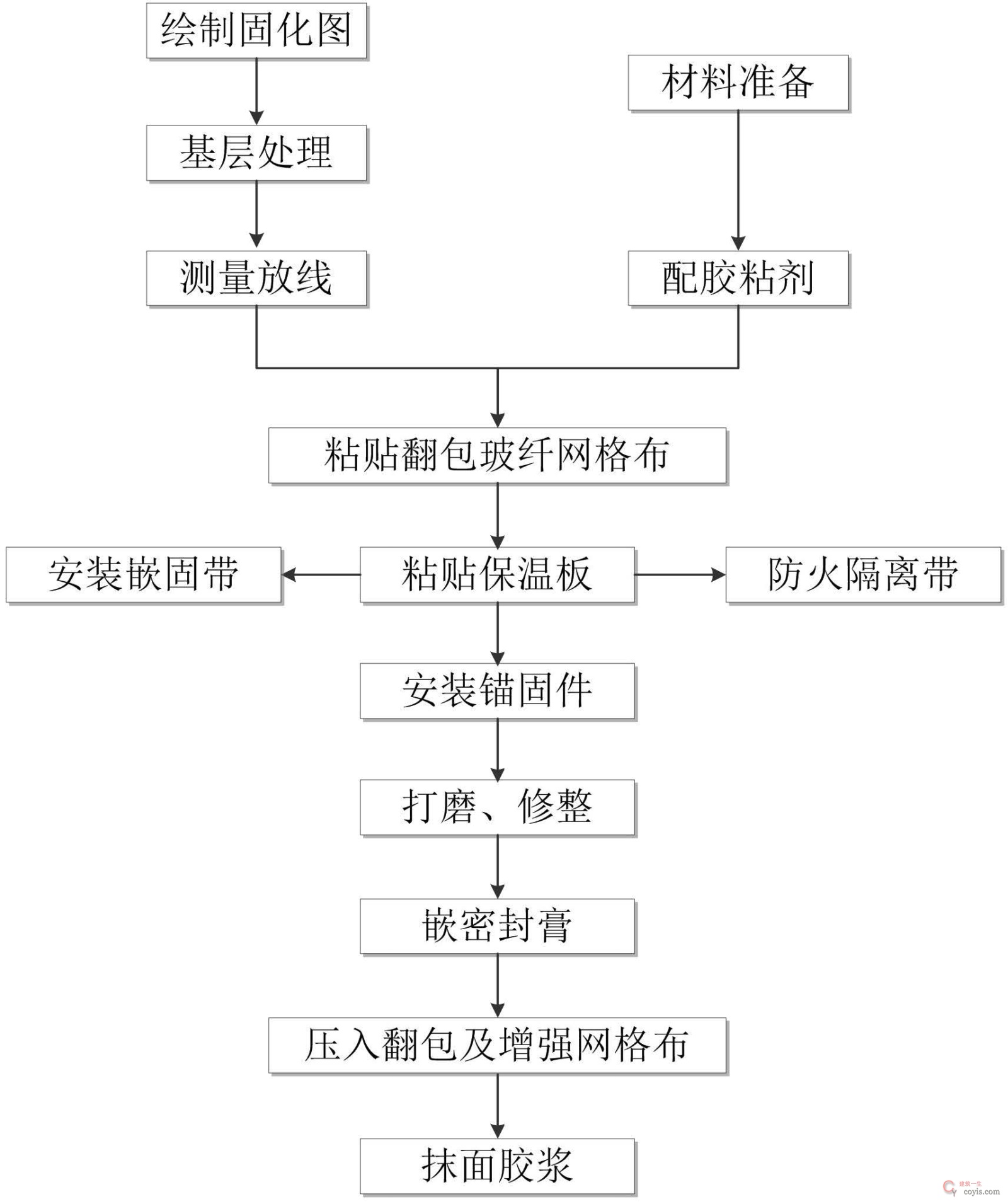 保温施工工艺流程