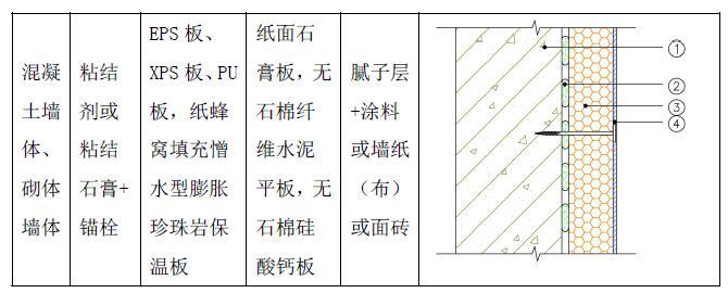 复合板内保温系统基本构造