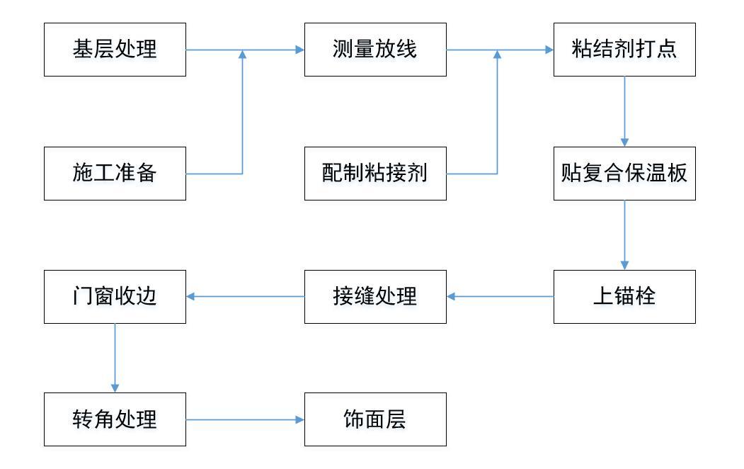 外墙保温工程施工工艺手册 2.0