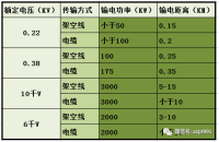最全面的电气设计估算公式！