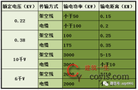 最全面的电气设计估算公式！