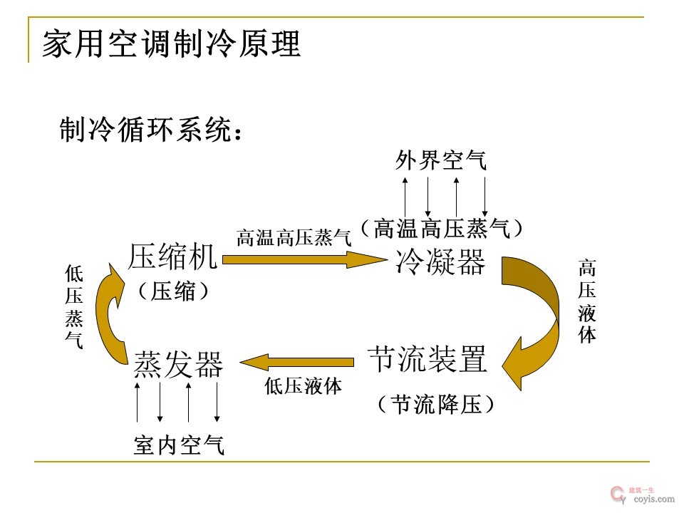 空调系统冷热源设备选择与评价丨86页PPT可下载!