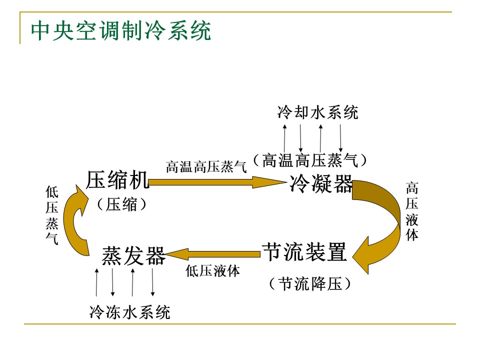 空调系统冷热源设备选择与评价丨86页PPT可下载！