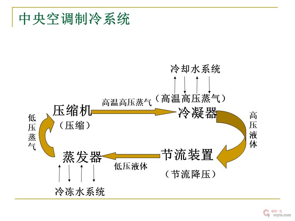 空调系统冷热源设备选择与评价丨86页PPT可下载!