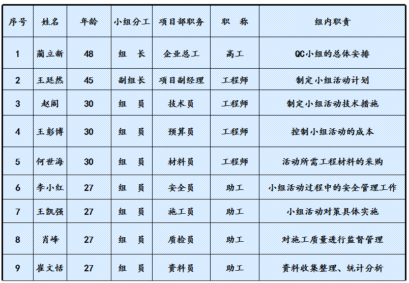 QC小组基本情况表