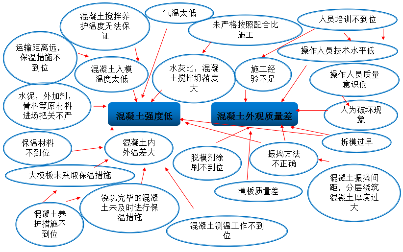 QC成果-提高冬季现浇混凝土施工一次合格率丨可下载