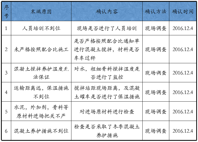 QC成果-提高冬季现浇混凝土施工一次合格率丨可下载