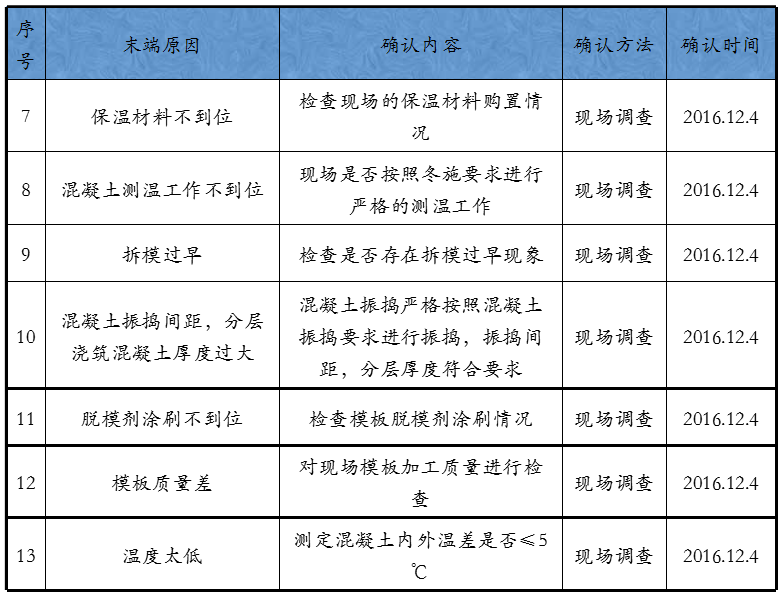 QC成果-提高冬季现浇混凝土施工一次合格率丨可下载