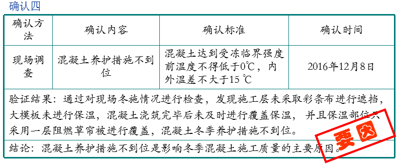 QC成果-提高冬季现浇混凝土施工一次合格率丨可下载