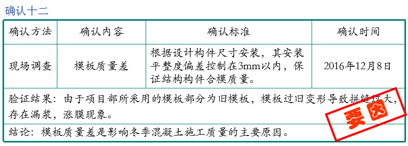 QC成果-提高冬季现浇混凝土施工一次合格率丨可下载