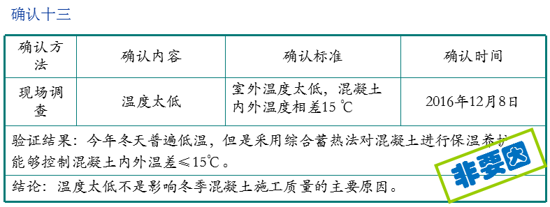 QC成果-提高冬季现浇混凝土施工一次合格率丨可下载