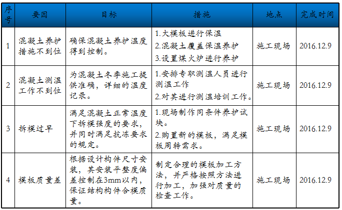 QC成果-提高冬季现浇混凝土施工一次合格率丨可下载