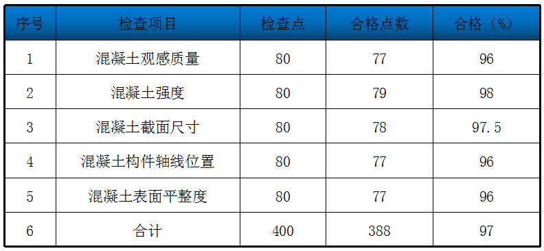 QC成果-提高冬季现浇混凝土施工一次合格率丨可下载