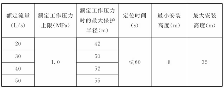 自动跟踪定位射流灭火系统的组件及设置要求