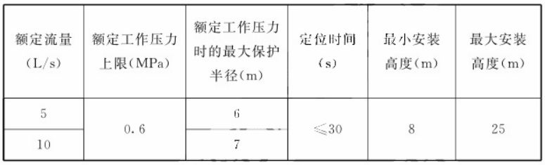 自动跟踪定位射流灭火系统的组件及设置要求