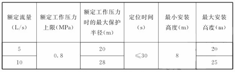 自动跟踪定位射流灭火系统的组件及设置要求