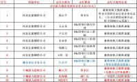 国务院明察暗访来了！9个组对全国18个省份开展检查！建筑施工领域重点查这些！