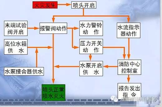 消防给排水图文详解，绝对实用！