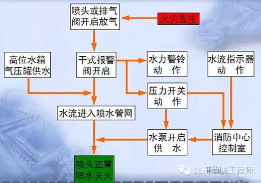 消防给排水图文详解，绝对实用！