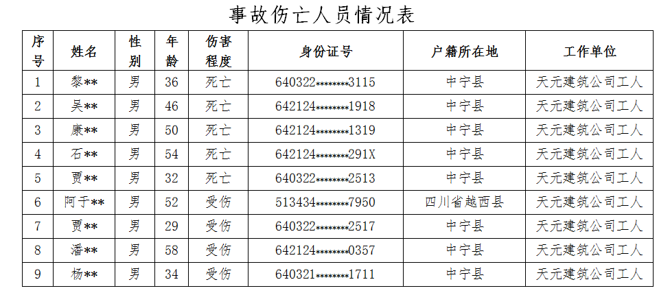 5死4伤！宁夏工地坍塌事故，建设单位履行监理职责，2人取保候审！施工单位2人被刑拘！