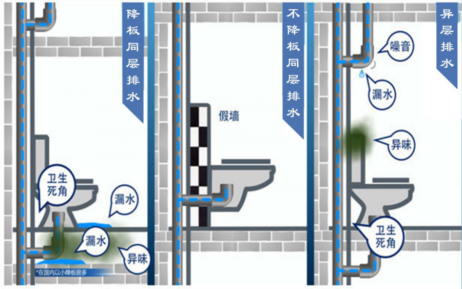 为什么最新国家标准《建筑给水排水设计规范》提倡不降板同层排水系统？