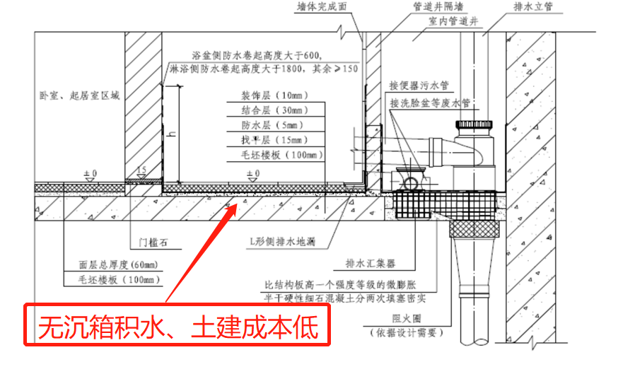 为什么最新国家标准《建筑给水排水设计规范》提倡不降板同层排水系统？