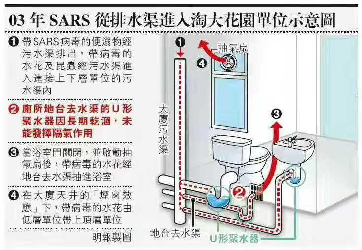 为什么最新国家标准《建筑给水排水设计规范》提倡不降板同层排水系统？