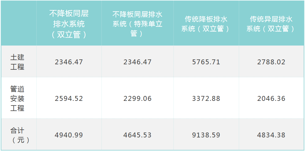 为什么最新国家标准《建筑给水排水设计规范》提倡不降板同层排水系统？