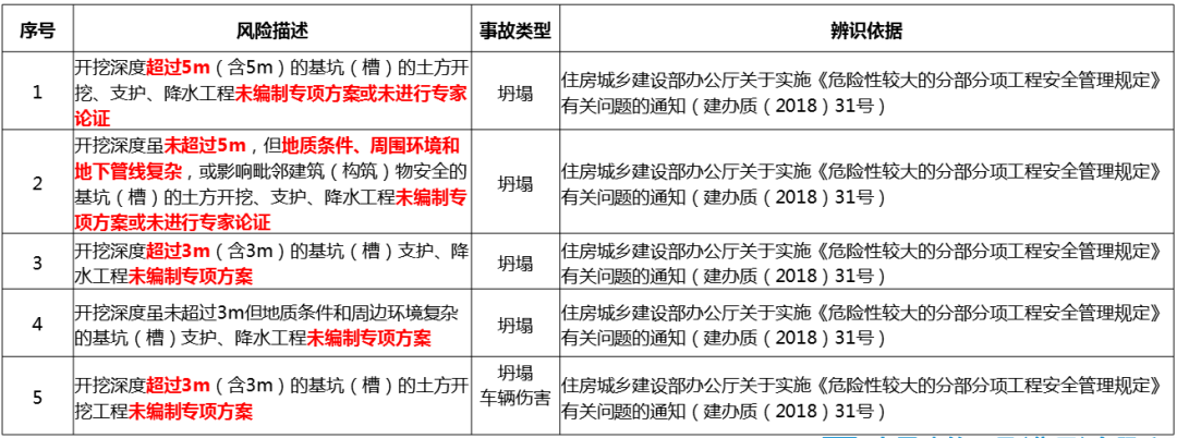 基坑实施过程如何管控风险？从这些方面入手！