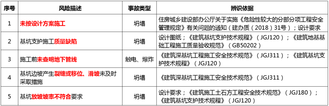 基坑实施过程如何管控风险？从这些方面入手！