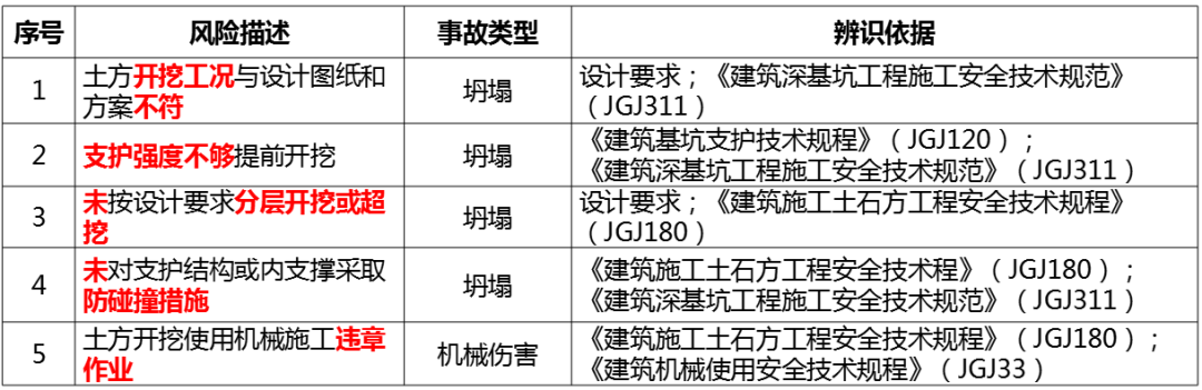 基坑实施过程如何管控风险？从这些方面入手！