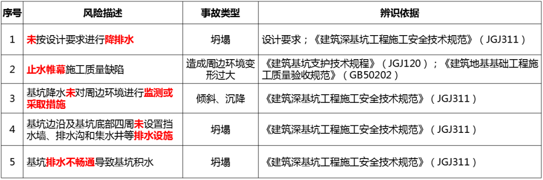 基坑实施过程如何管控风险？从这些方面入手！