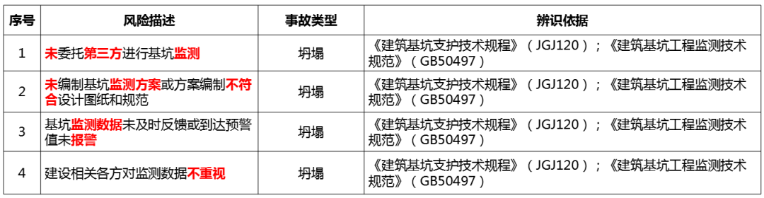 基坑实施过程如何管控风险？从这些方面入手！