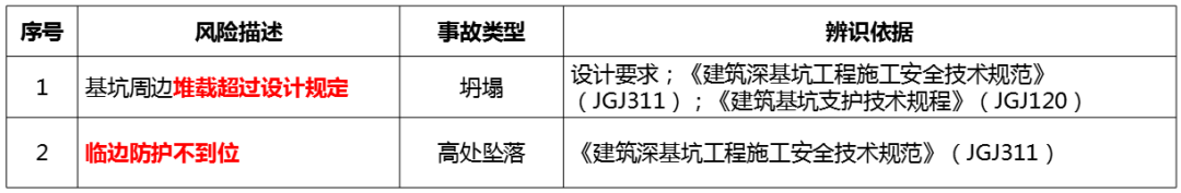 基坑实施过程如何管控风险？从这些方面入手！