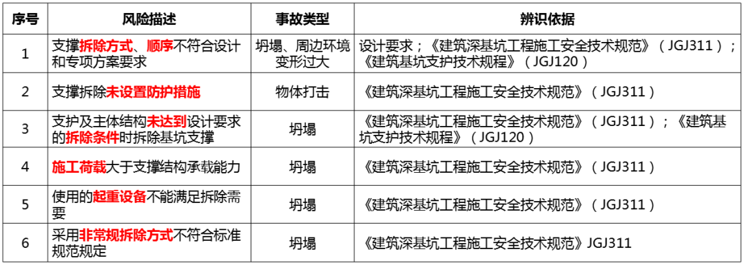 基坑实施过程如何管控风险？从这些方面入手！