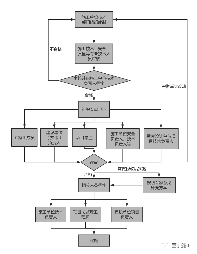 基坑实施过程如何管控风险？从这些方面入手！