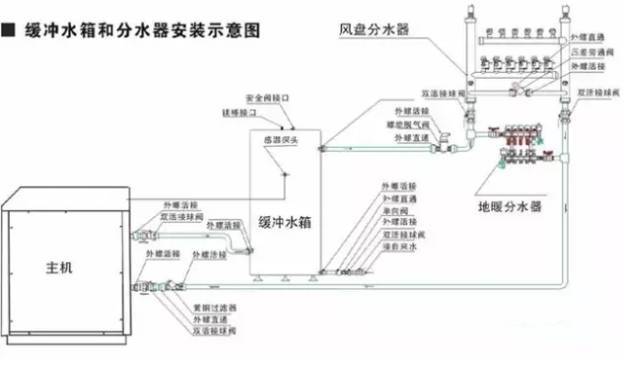 膨胀罐、缓冲水箱、蓄能水箱，一次性说清了~