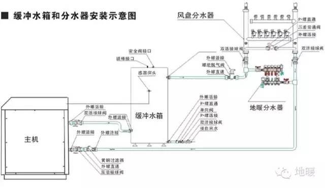 膨胀罐、缓冲水箱、蓄能水箱，一次性说清了~