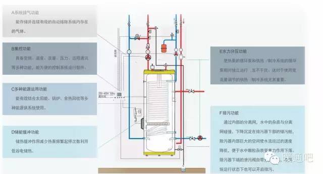 膨胀罐、缓冲水箱、蓄能水箱，一次性说清了~