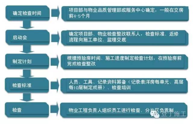 毛坯房怎么验收?看完流程图和现场实测图,谁都能懂