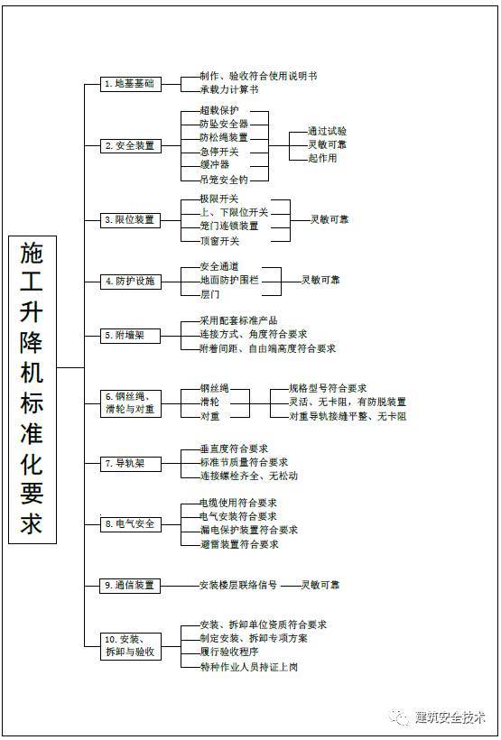 施工升降机（物料提升机）安全技术要点