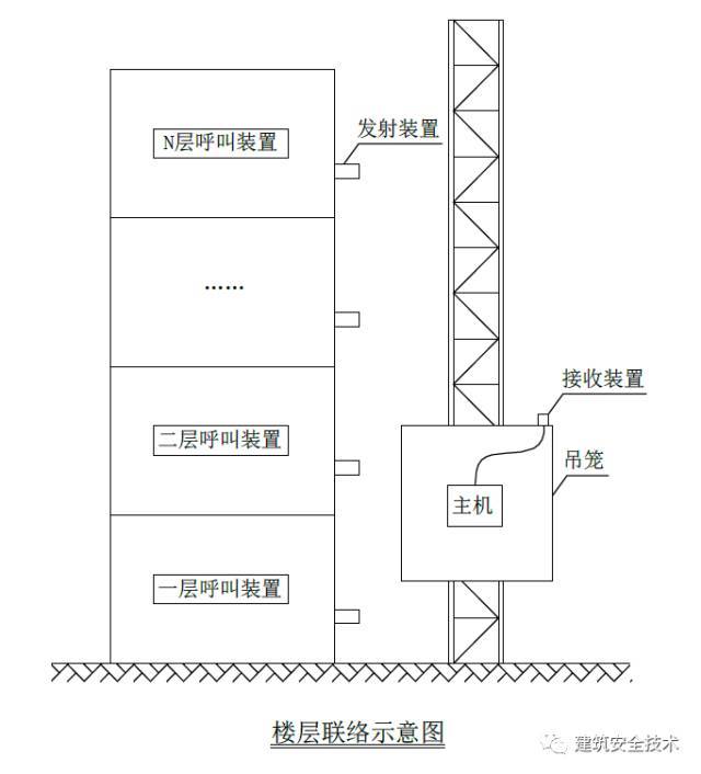 施工升降机（物料提升机）安全技术要点