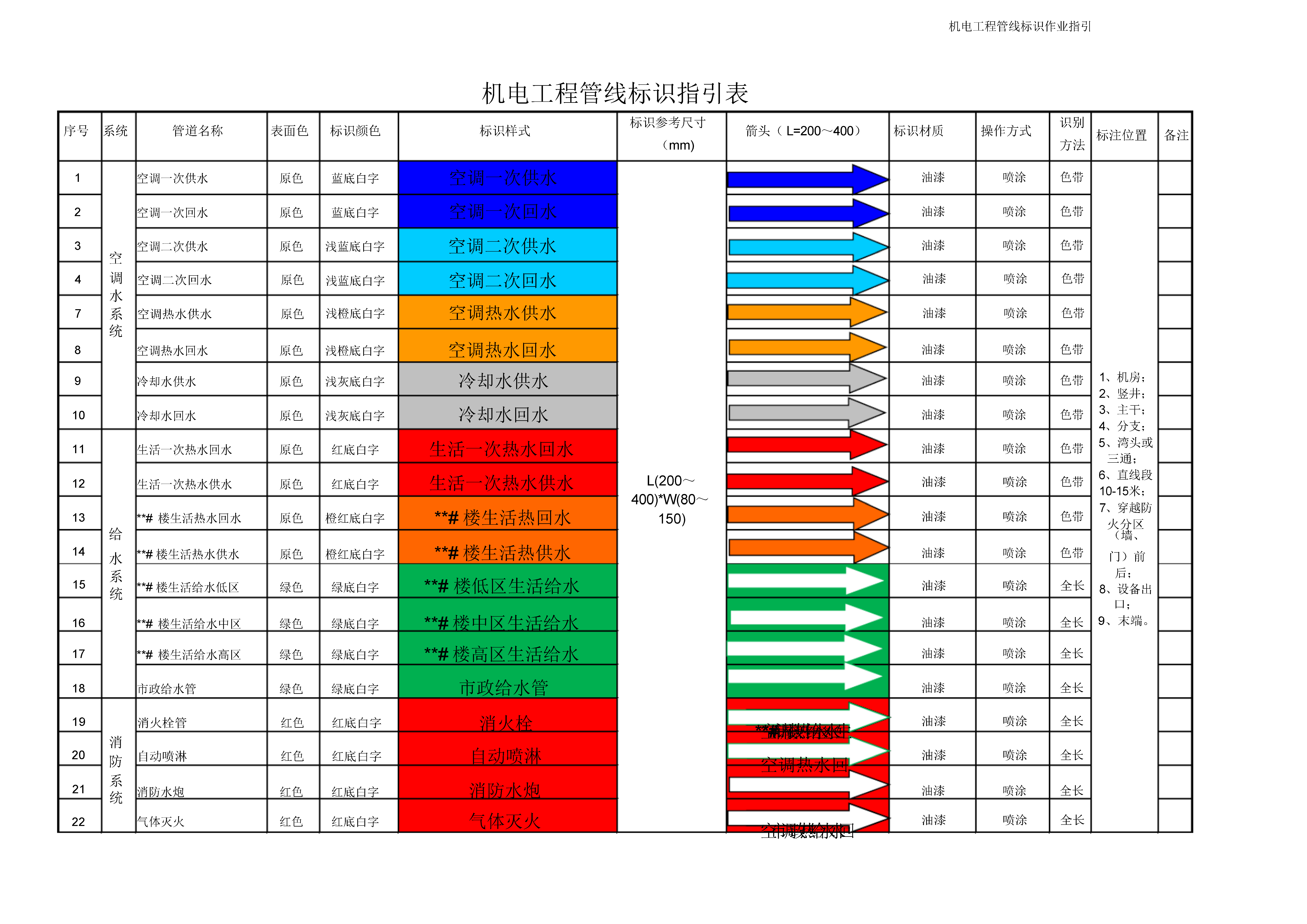 机电工程管线标识指引表