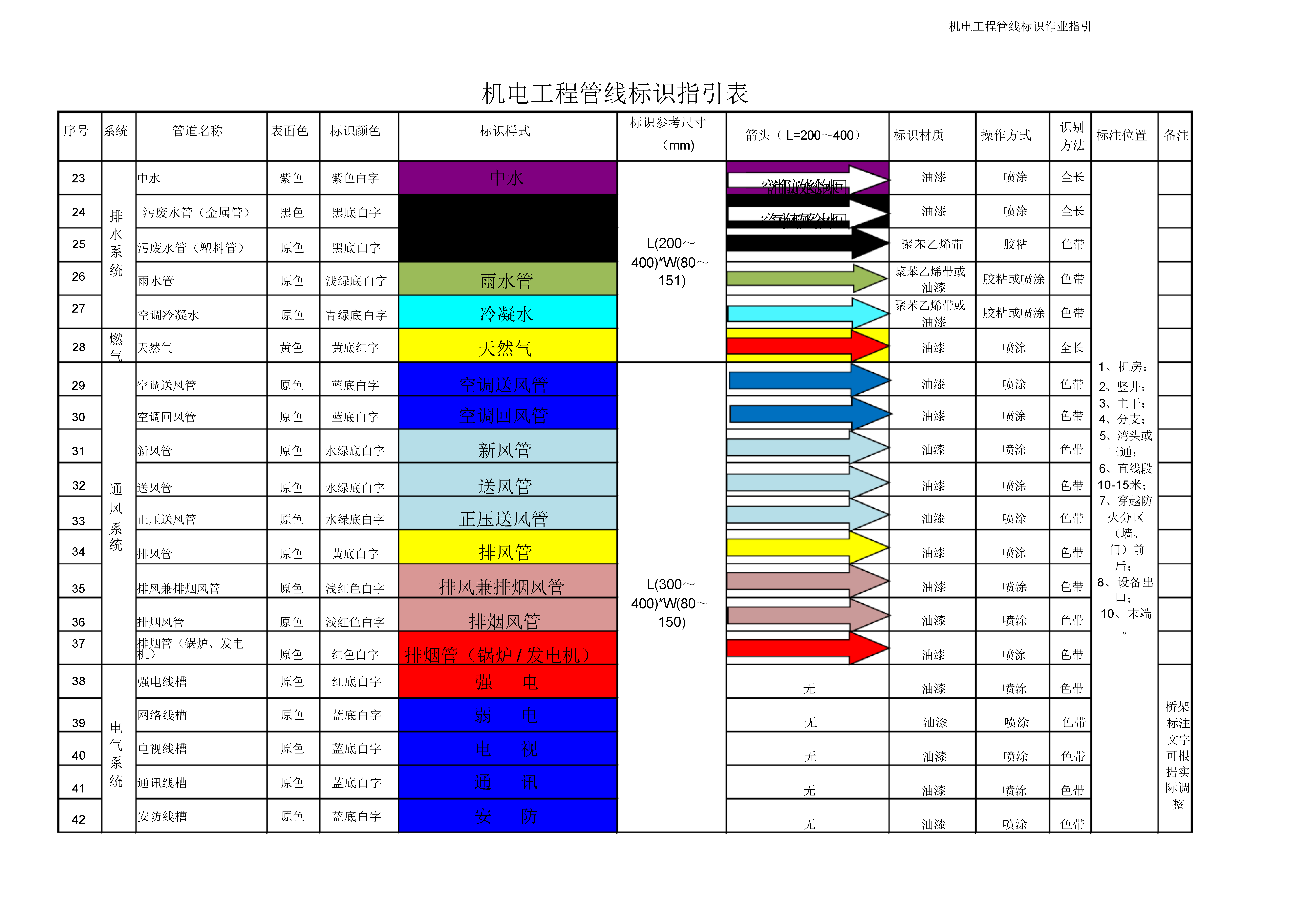 机电工程管线标识指引表