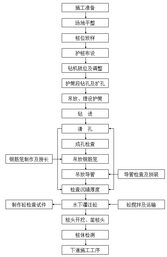 旋挖钻机钻孔桩施工工艺流程图